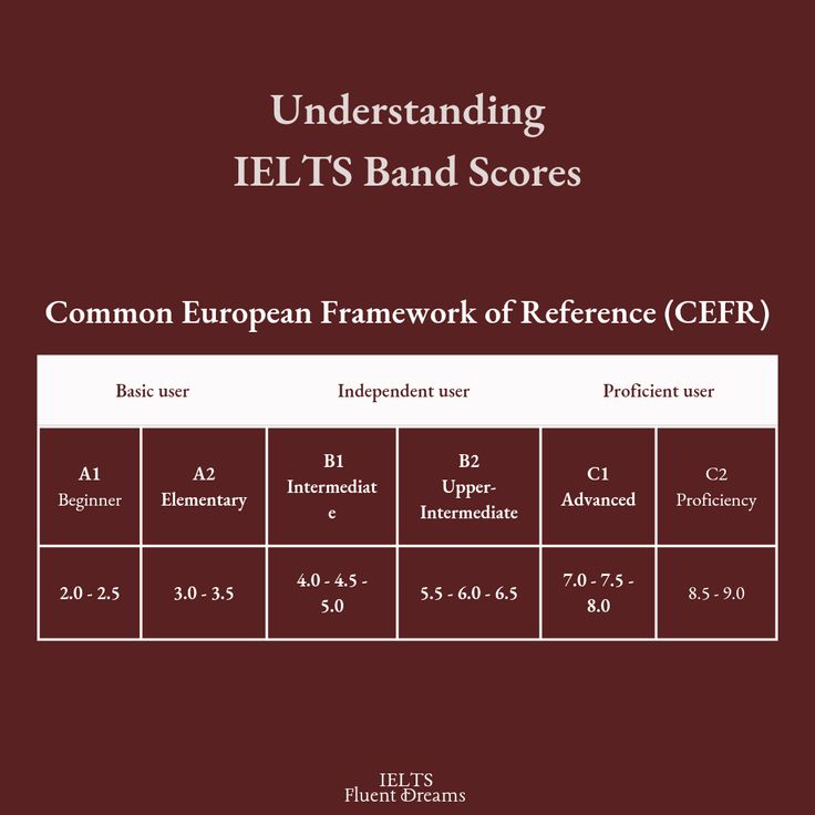 Band Score IELTS